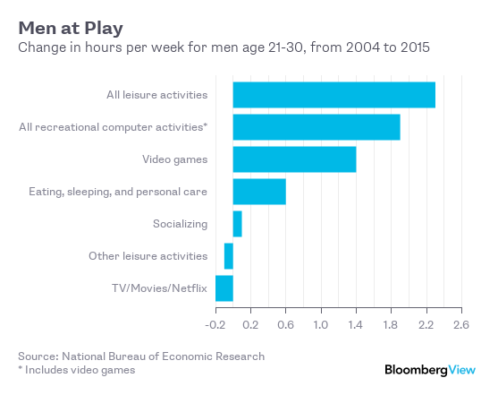 Young Men Are Gaming More. Are They Working Less? - Bloomberg