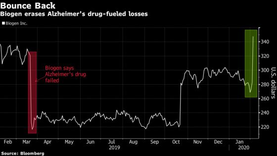 Biogen’s $11 Billion Boom Erases 2019 Alzheimer’s Drug Struggle