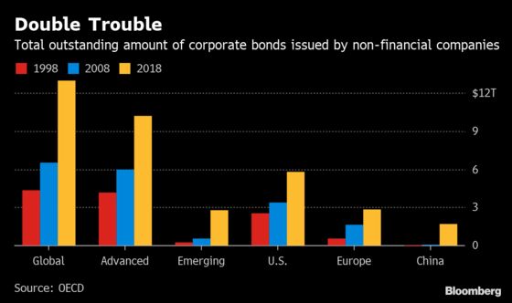 Corporate Bond Markets Haunted by Elevated Risks, OECD Warns