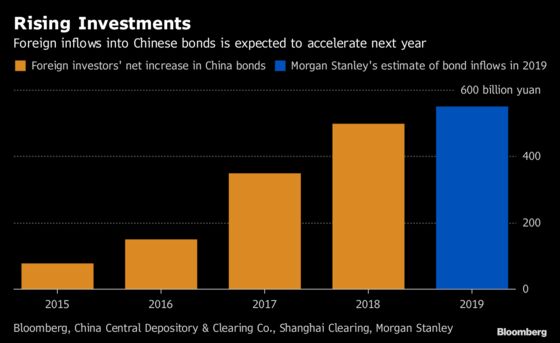 Five Charts Showing Why Chinese Bonds Will Lure Foreigners