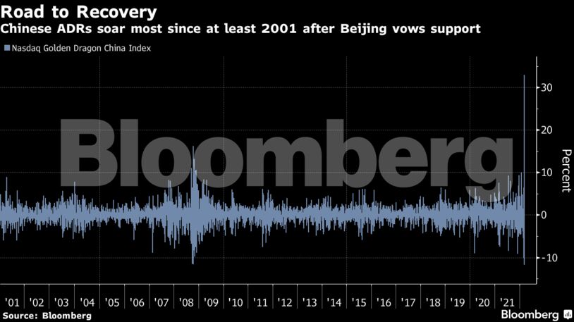 Chinese ADRs soar most since at least 2001 after Beijing vows support