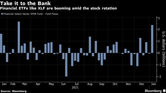 Stock Rotation Swamps Bank ETFs With 38% of All New Cash in 2022