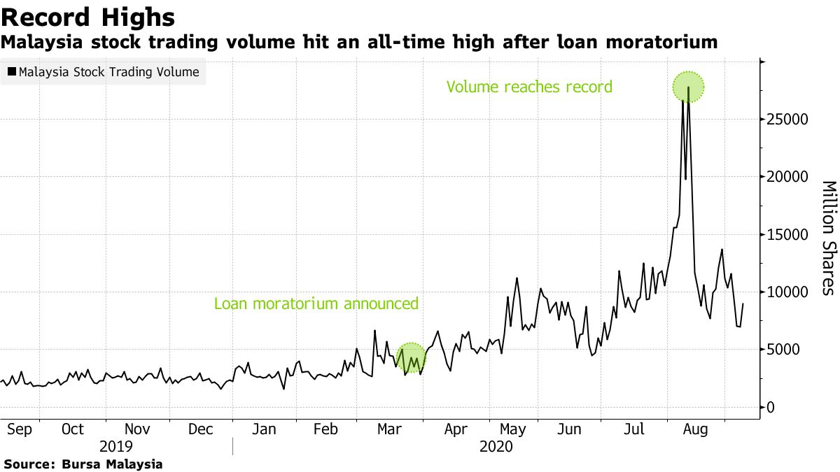 Malaysian Shares Trading Volume Hit All-Time High After Loan Forbearance