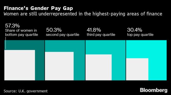 Women Desert Trading Floors as Bias Blocks Path to Management