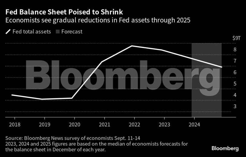 Fed Balance Sheet Poised to Shrink | Economists see gradual reductions in Fed assets through 2025