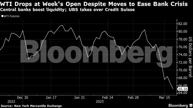 WTI Drops at Week's Open Despite Moves to Ease Bank Crisis | Central banks boost liquidity; UBS takes over Credit Suisse