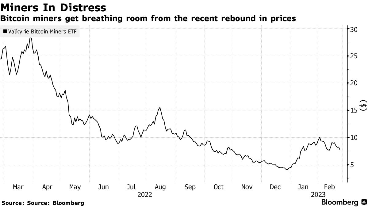 Bitcoin (BTC) Rally Is Necessary for Crypto Miners Post 2023 Q1 - Bloomberg