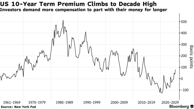 US 10-Year Term Premium Climbs to Decade High | Investors demand more compensation to part with their money for longer