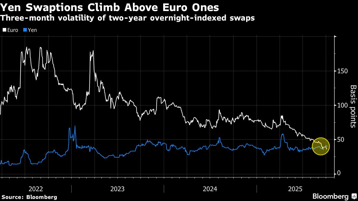 Japanese Rate Volatility Rises Above Europe’s on BOJ Uncertainty