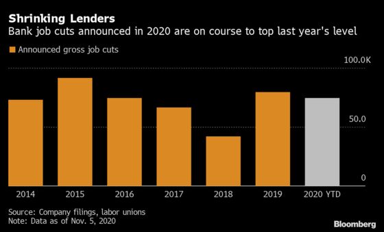 Cuts From Santander to ING Take Banking Job Losses Above 75,000