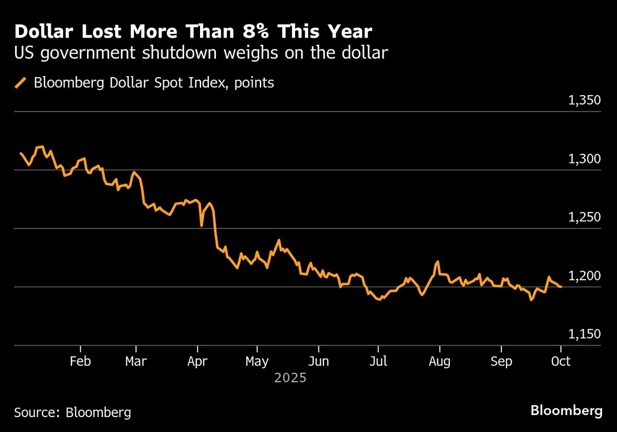 Top FX Forecaster Says Fed Remarks Key for Dollar Amid Shutdown