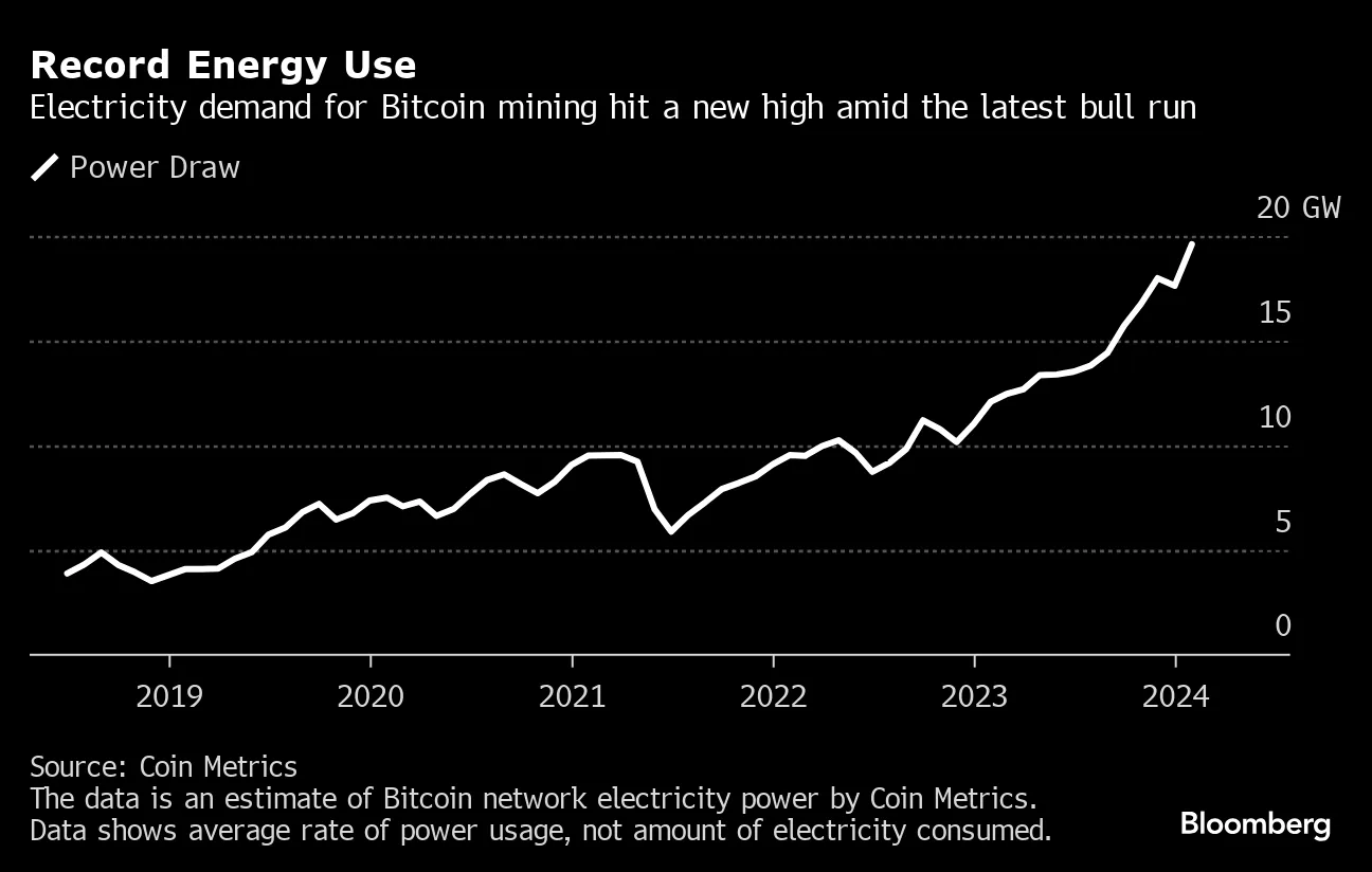 Bitcoin Miners Are Devouring Energy at a Record Pace During the Crypto  Runup - Bloomberg