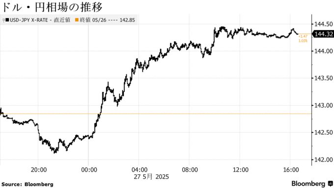 ドル・円相場の推移