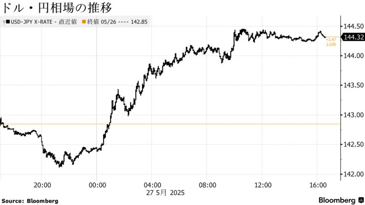 ドル・円相場の推移