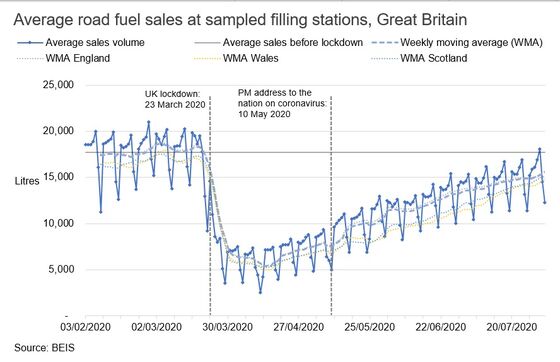 U.K. Road Fuel Sales Pass Pre-Lockdown Level as Staycations Pick Up