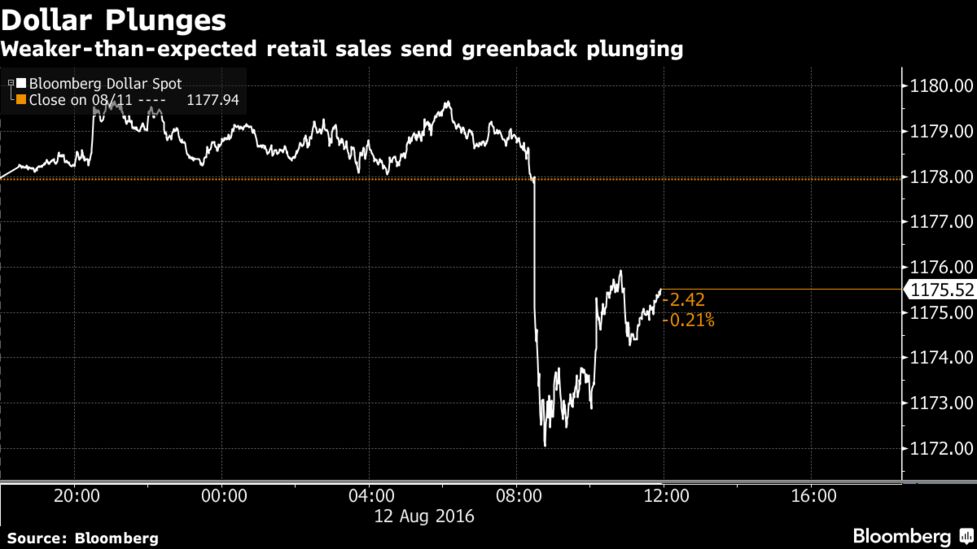 ｎｙ外為 12日 ドル下落 米統計内容が弱く利上げ観測後退 Bloomberg