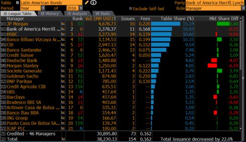 Argentina has set bank fees for bond sale at 0.18%, higher than the Latin America fee average of 0.16% this year.