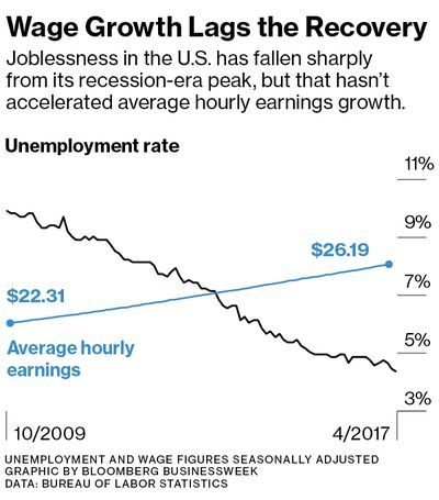 Chart: Wage Growth Lags the Recovery