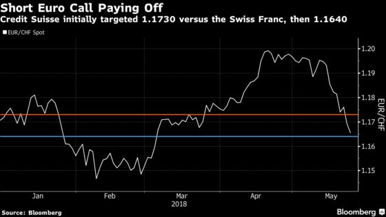 Selling Euro Against Havens May Be Way to Play Europe Slump