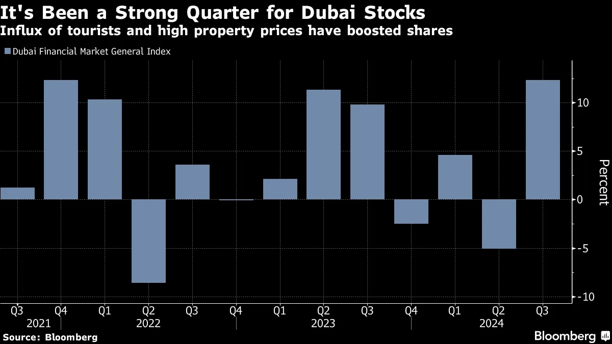 It's Been a Strong Quarter for Dubai Stocks | Influx of tourists and high property prices have boosted shares