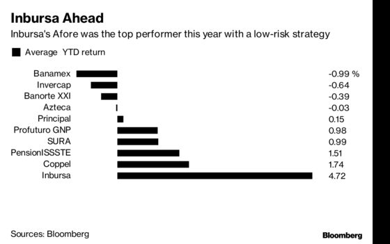 Safe Bets Finally Pay Off for Carlos Slim's Pension Fund