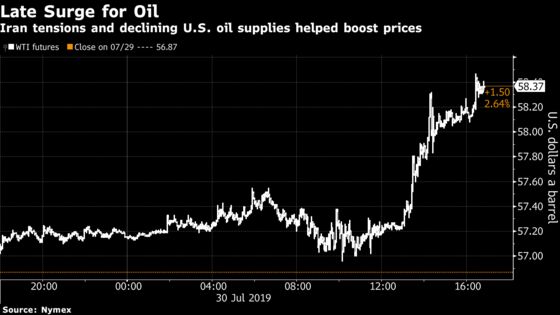 Oil Surges as Traders Await Fed Cut, Industry Sees Storage Drop