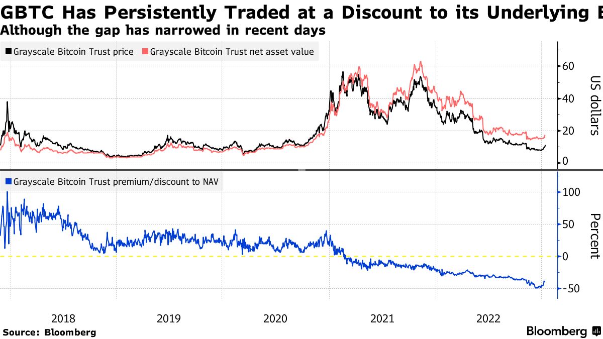 Grayscale Bitcoin Trust (GBTC) Challenged Anew by Osprey Overhaul Plan -  Bloomberg