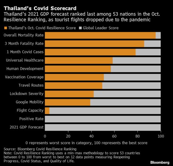 Thailand’s Big Reopening Set to Test Pandemic-Era Tourism