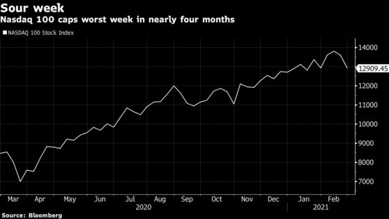 Nasdaq 100 Index Notches Gain After Worst Week Since October