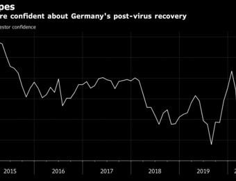 relates to German Investor Confidence Jumps on Hopes Worst of Pandemic Over