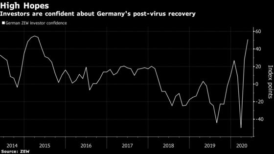 German Investor Confidence Jumps on Hopes Worst of Pandemic Over
