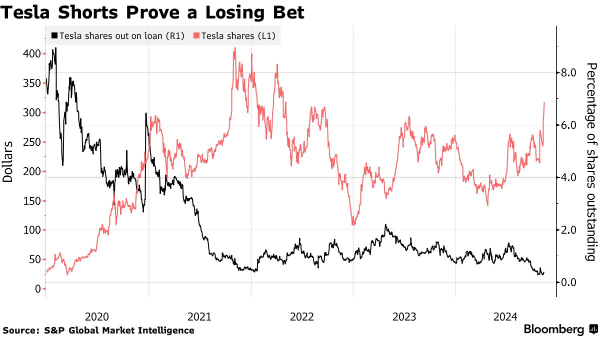 Hedge Funds Shorting Tesla Just Lost More Than $5 Billion - Bloomberg