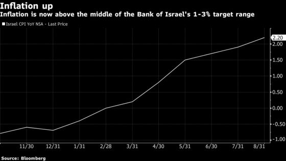 Israel Price Rises Seen Driving Hawkish Turn: Decision Day Guide