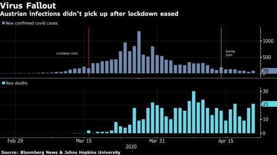 Italy to Relax Lockdown in Key Step for Europe’s Virus Fight