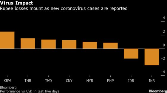 Virus Fears Seen Sending India Currency to Lowest on Record