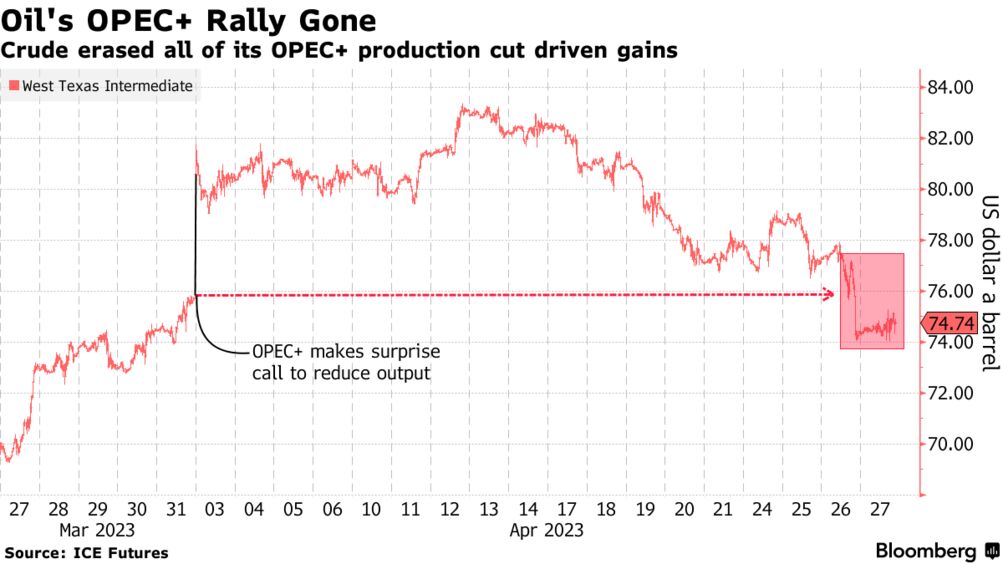 Oil Erases All Gains Since Surprise OPEC+ Cut on Demand Woes - Bloomberg