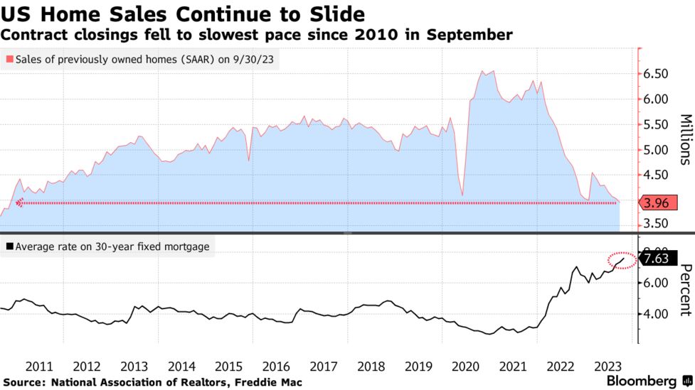 米中古住宅販売、2010年以来の低水準－価格は９月として過去最高 