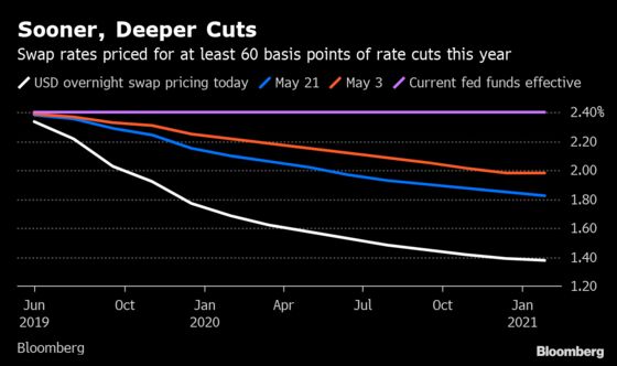 Two Fed Cuts This Year May Be Going Bit Too Far for Some Traders