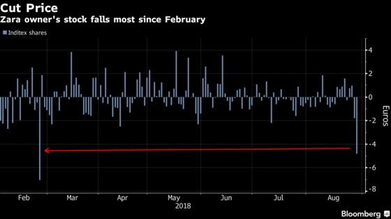 Zara Owner Tumbles as ‘Great’ Becomes ‘Good’ for Morgan Stanley