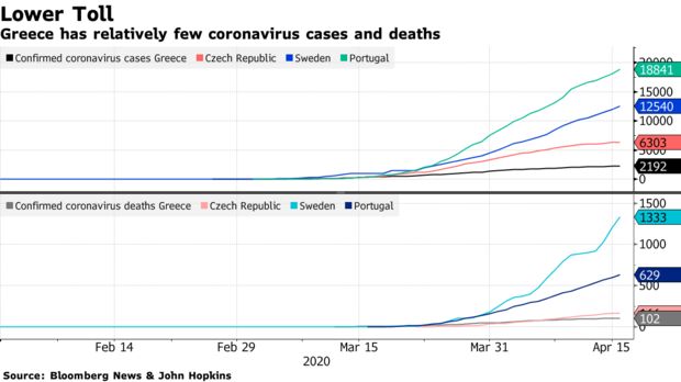 Greece has relatively few coronavirus cases and deaths