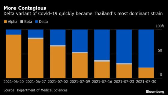 Delta Spread Beyond Bangkok Is Pushing Thai Cases to Record