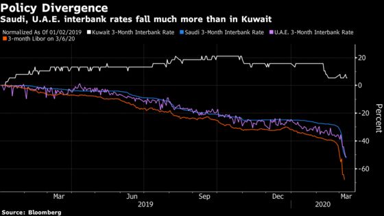 Saudi Banks Seen as Gulf’s Most Vulnerable in Oil-Price War