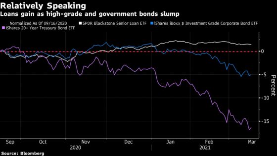 Inflation Fears Fuel 24 Weeks of Inflows to $4 Billion Loan ETF