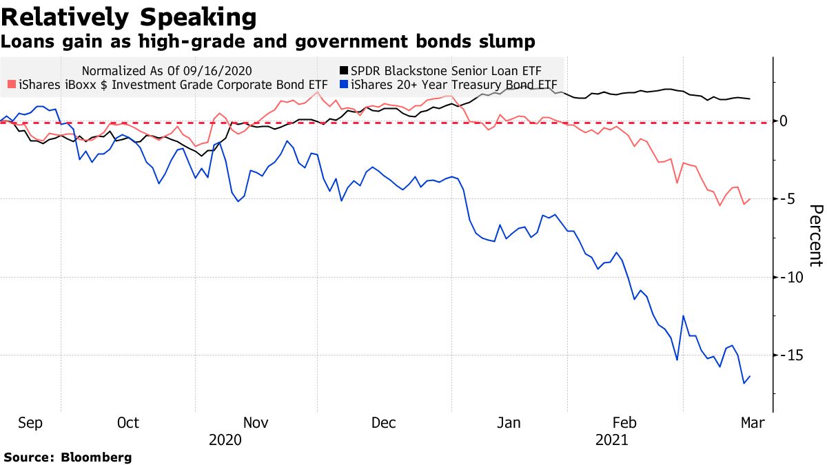 Inflation Fears Fuel 24 Weeks of Inflows to $4 Billion Loan ETF - Bloomberg