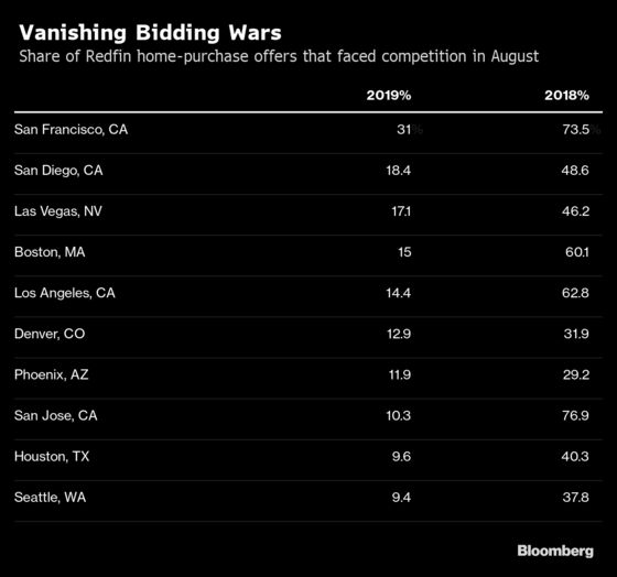 Home Bidding Wars Hit Eight-Year Low as Buyers Lose Confidence