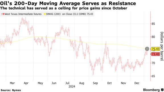 Oil's 200-Day Moving Average Serves as Resistance | The technical has served as a ceiling for price gains since October