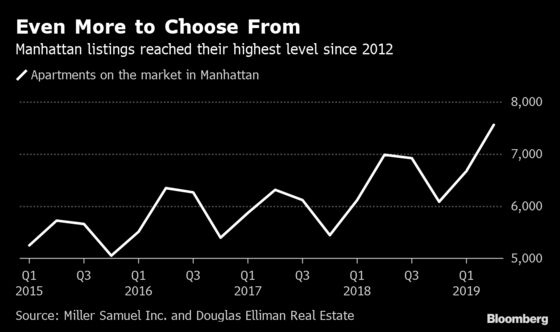 Manhattan Home Sales Get Short-Term Lift on Mansion Tax Hike