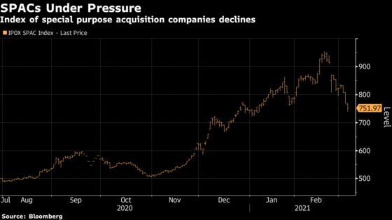 SPAC Froth Turns on Itself With Stocks Plunging 20% in Two Weeks