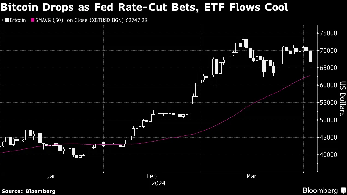 ビットコインが下げ幅拡大、米利下げ観測後退やＥＴＦ需要鈍化が重し - Bloomberg