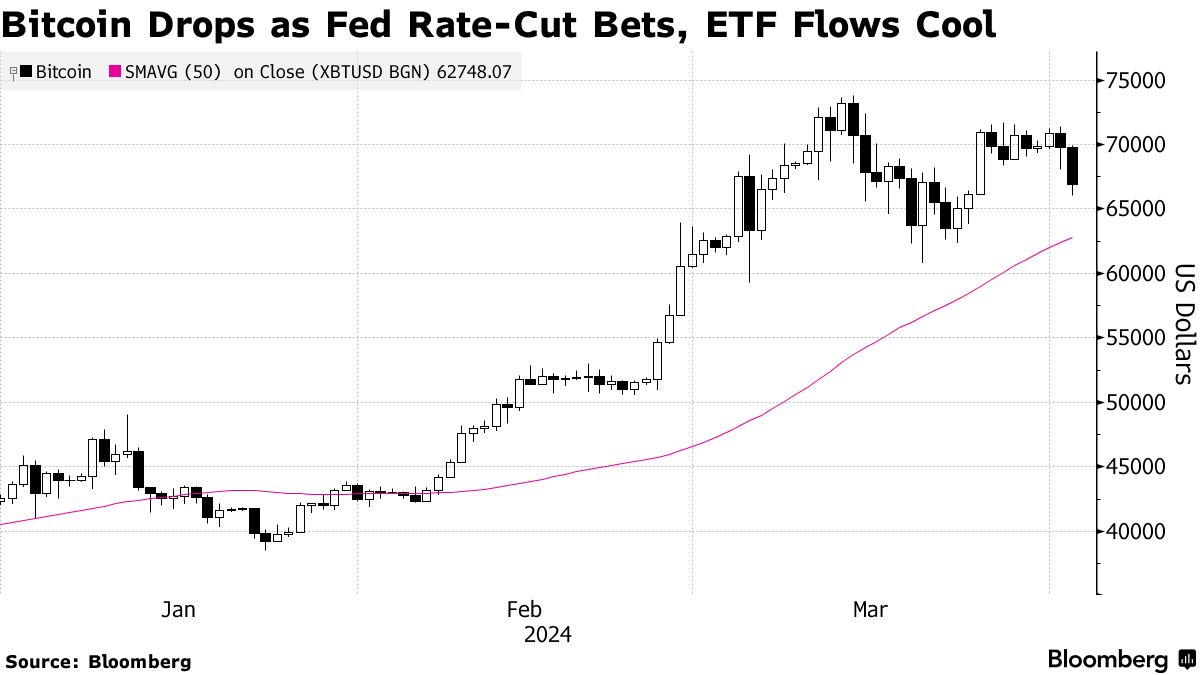 ビットコインが下げ幅拡大、米利下げ観測後退やＥＴＦ需要鈍化が重し - Bloomberg